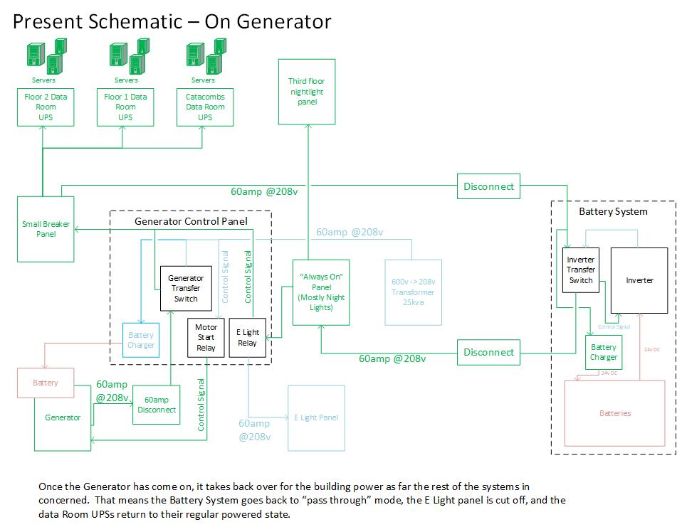 As-inherited power schematic showing a single backup chain shared between the data-room UPSes, the emergency lighting panel, and general night-light loads
