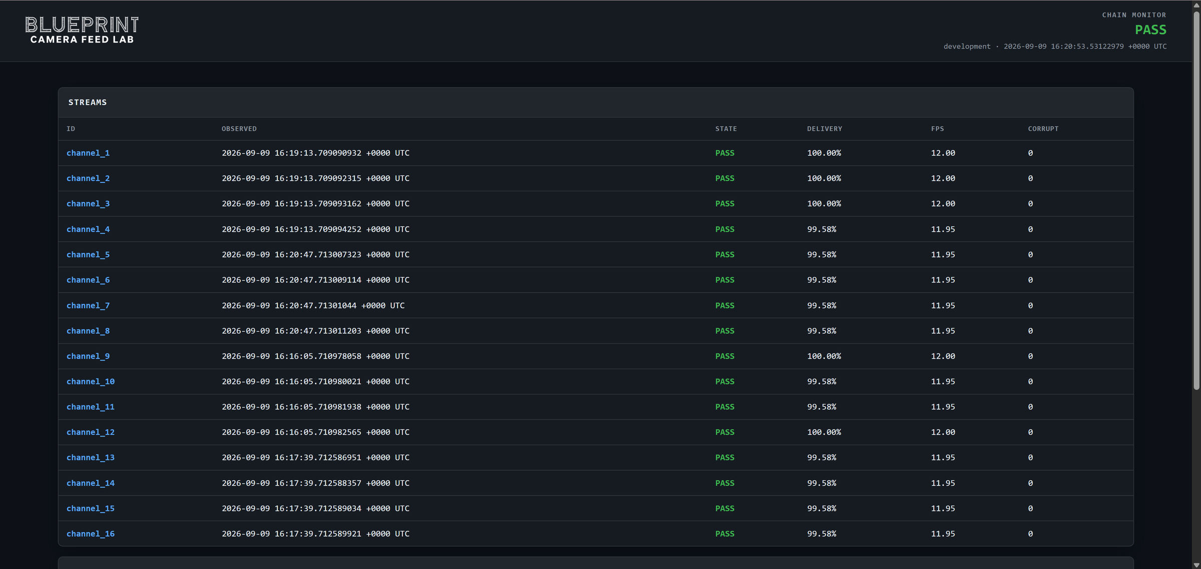 Camera Feed Lab Chain Monitor dashboard — per-channel streams table with delivery percentage, FPS, corrupt count, and PASS status